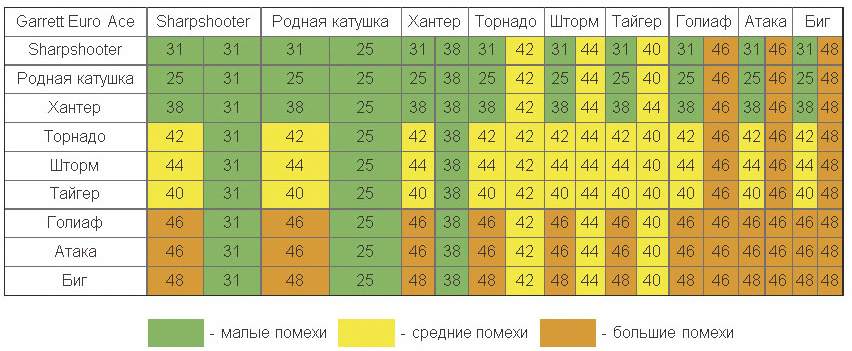 Как выбрать катушку к металлоискателю и какие катушки лучшие?